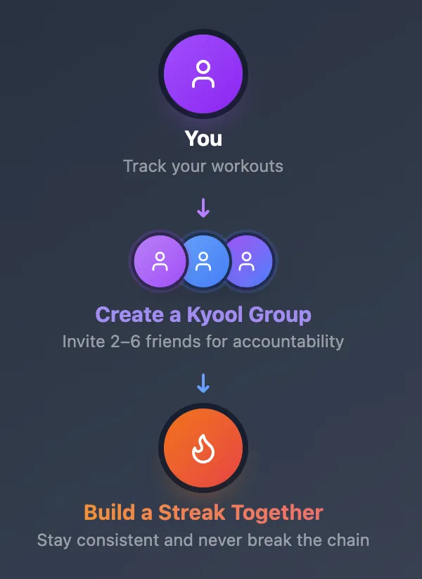 How Kyool works - track, group, streak